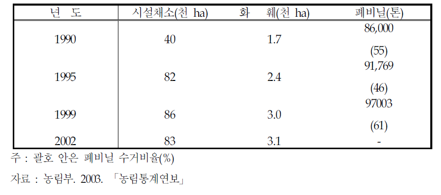 시설채소재배 및 하우스재배 화훼 면적과 폐비닐 발생량