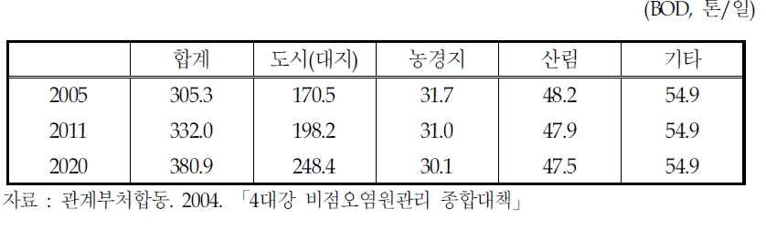 비점오염물질 배출량 증가전망