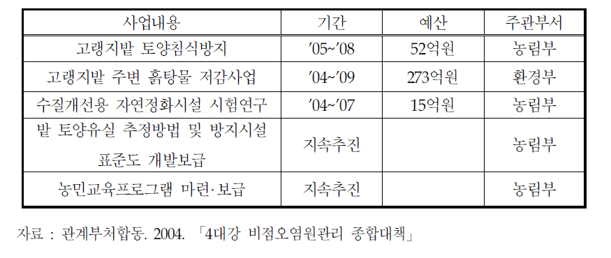 토지이용관련 비점오염원 관리사업 추진내용