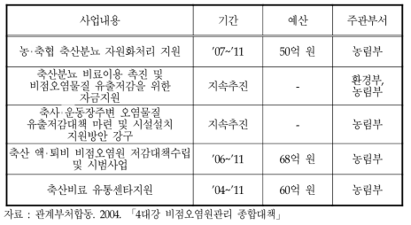 축산폐수관련 비점오염원 관리사업 추진내용