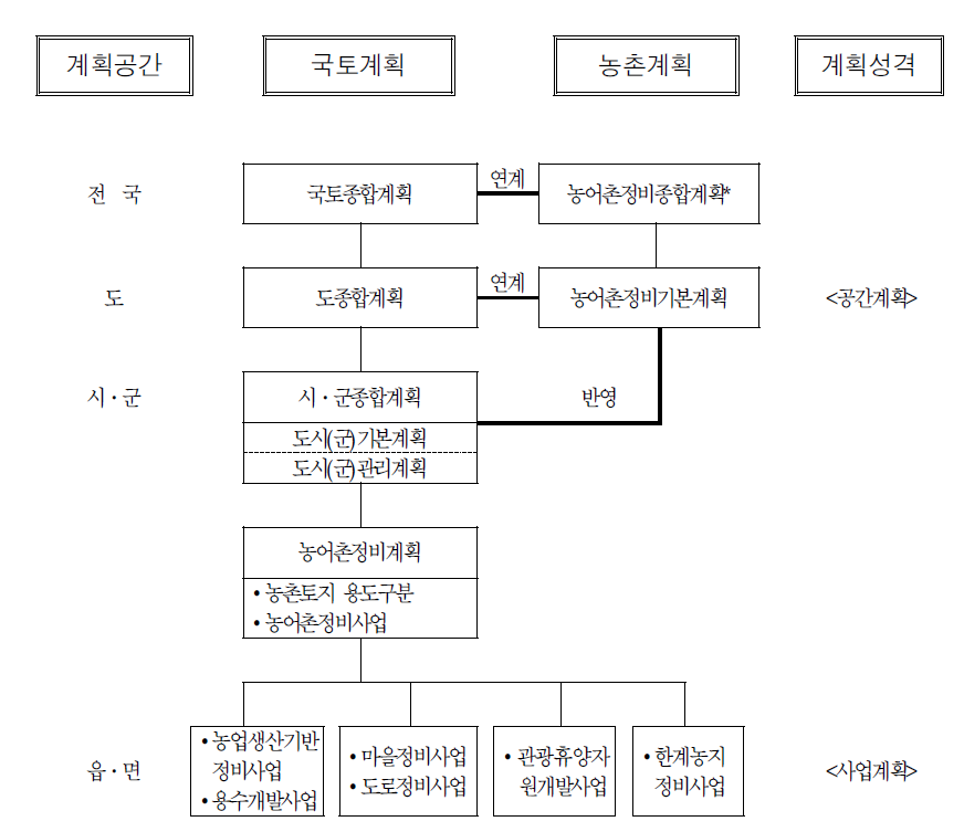 농촌공간 계획체계의 정비