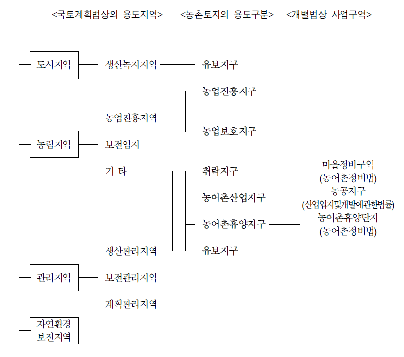 농촌토지에 대한 용도구분의 개편(예시)