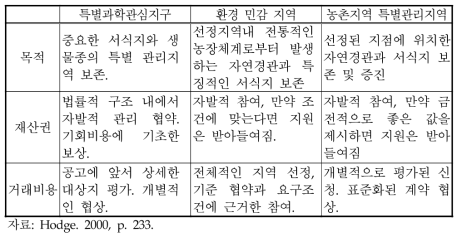 농촌지역의 환경친화적인 농지관리를 위한 지역별 관리계획