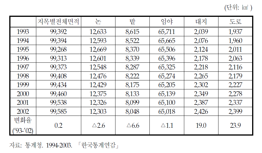 전국 용도별 토지이용 변화 추이 (1993∼2003년)