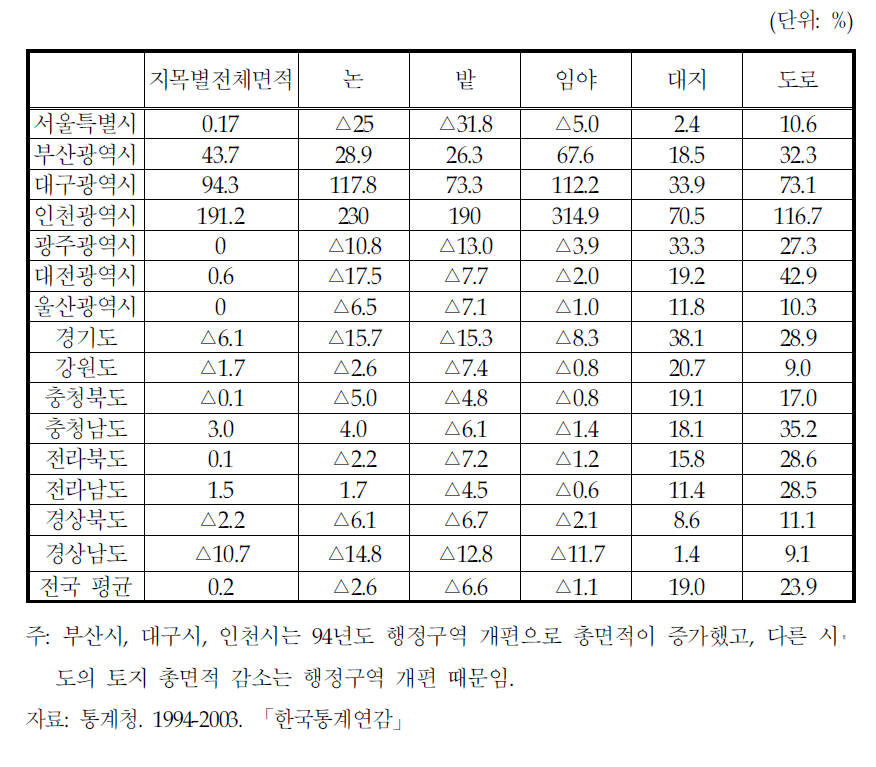 광역시‧도별 토지 용도별 이용 변화율 (1993∼2002년)