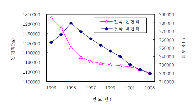 전국의 논, 밭 면적 변화 현황 자료: 농림부. 1994-2004. 「경지면적통계」