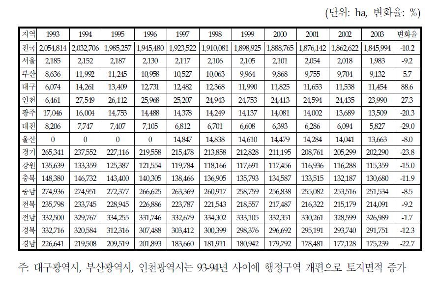 시도별 농지 면적 변화 추이(1993∼2003년)