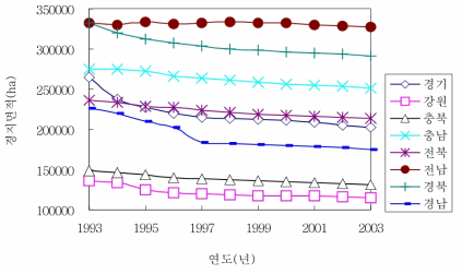 각 도별 농지면적의 변화추이 자료: 농림부. 1994-2004. 「경지면적통계」