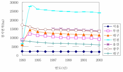 서울특별시 및 광역시의 농지면적 변화추이 자료: 농림부. 1994-2004. 「경지면적통계」 주: 대구광역시, 부산광역시, 인천광역시는 93-94년 사이에 행정구역 개편으로 토지면적 증가