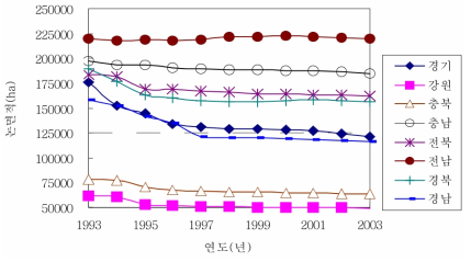 전국 도별 논 면적 변화 자료: 농림부. 1994-2004. 「경지면적통계」