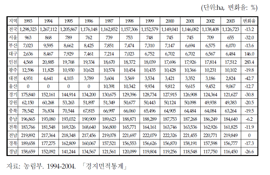 시도별 논 면적 변화 추이(1993∼2003년)