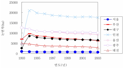 자료: 농림부. 1994-2004. 「경지면적통계」 주: 인천광역시 논 면적 증가는 행정구역 개편으로 강화군, 옹진군이 인천광역시로 편입되어 논면적 증가함. 대구광역시는 행정구역 개편으로 1993년과 1994년에 논 면적 증가함