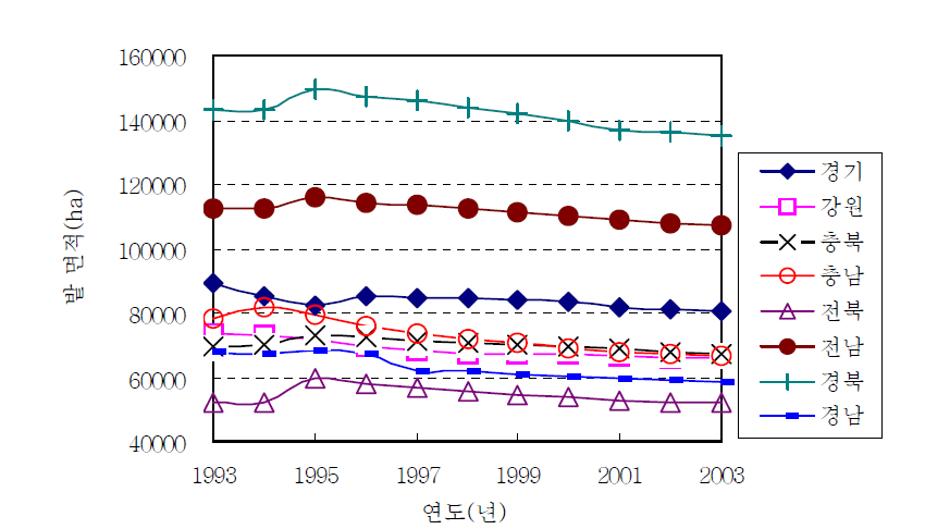 전국 도별 밭 면적 변화 자료: 농림부. 1994-2004. 「경지면적통계」