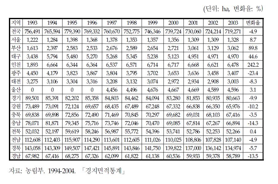 시도별 밭 면적 변화 추이(1993∼2003년)