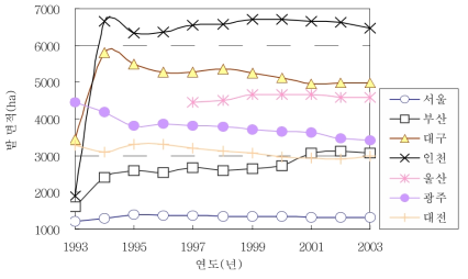 서울특별시 및 6대 광역시의 밭 면적 변화 자료: 농림부. 1994-2004. 「경지면적통계」 주: 93-94년 동안 행정구역 개편으로 토지면적이 증가한 지자체는 부산, 대구, 인천 등이다