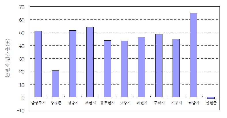 경기도 시‧군별 논 면적 감소율 비교(1995∼2003년) 자료: 농림부. 1996-2004. 「경지면적통계」