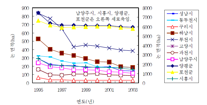 경기도 시‧군별 논 면적 변화 자료: 농림부. 1996-2004. 「경지면적통계」