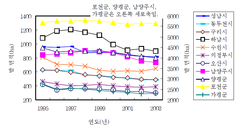 경기도 시‧군별 밭 면적 변화현황(1995∼2003년) 자료: 농림부. 1996-2004. 「경지면적통계」