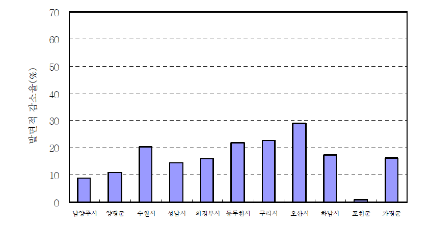 경기도 시‧군별 밭 면적 감소율 비교 자료: 농림부. 1996-2004. 「경지면적통계」