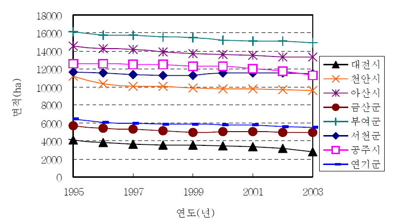 충청남도 시‧군별 논 면적 변화 자료: 농림부. 1996-2004. 「경지면적통계」