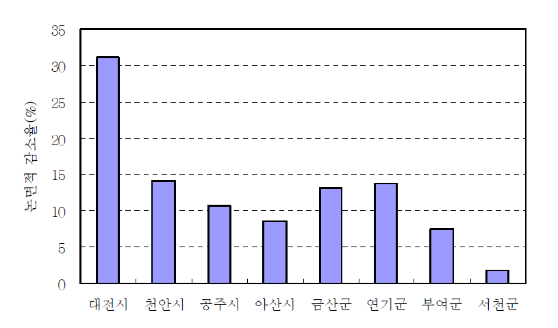 충청남도 시‧군별 논 면적 감소율 비교(1995∼2003년) 자료: 농림부. 1996-2004. 「경지면적통계」