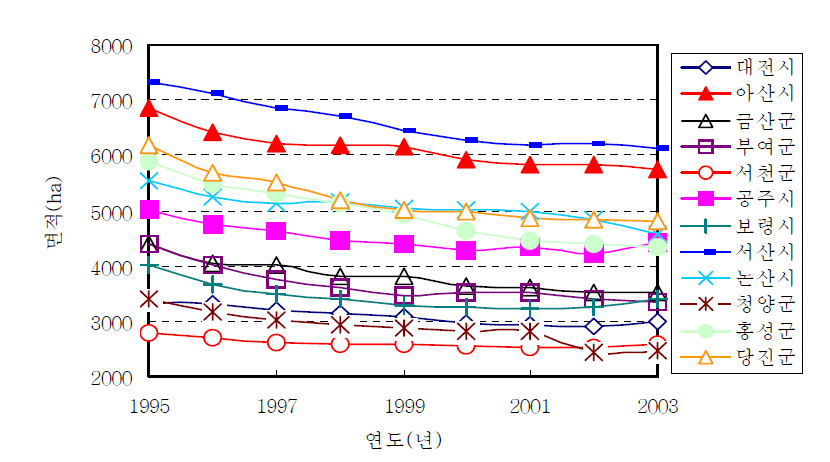 충청남도 시‧군별 밭 면적 변화 자료: 농림부. 1996-2004. 「경지면적통계」