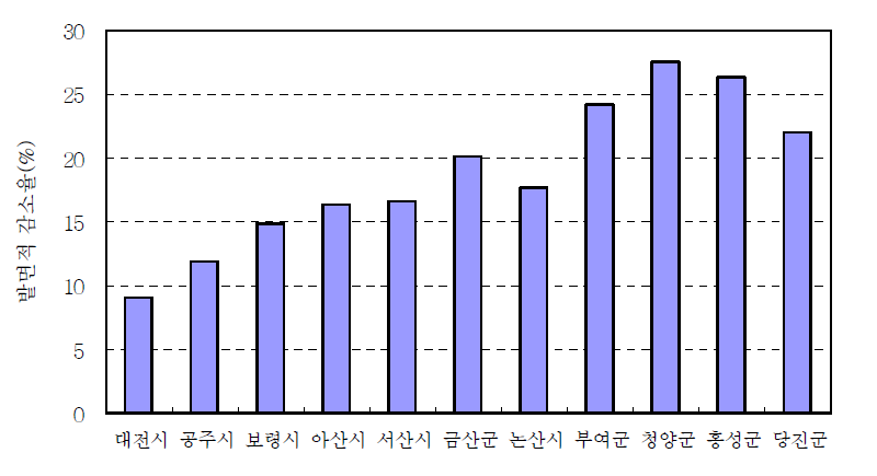 충청남도 시‧군별 밭 면적 감소율 비교(1995∼2003년) 자료: 농림부. 1996-2004. 「경지면적통계」