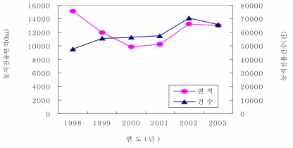 전국의 농지전용 면적 및 전용건수(1998∼2003년) 자료: 농림부. 1998-2003.「광역시‧도별 농지전용 자료」