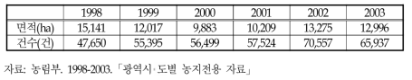 농지전용 면적 및 건수