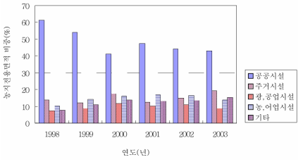 전국의 농지전용용도별 전용면적 비중(1998∼2003년) 자료: 농림부. 1998-2003.「광역시‧도별 농지전용 자료」 주: 전용면적 비중은 각 시설의 전용면적을 전체 전용면적으로 나누어 % 비율로 나타낸 것임