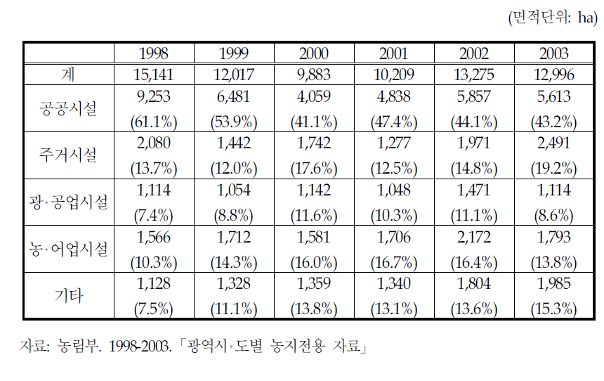 농지의 전용시 전용 용도별 면적