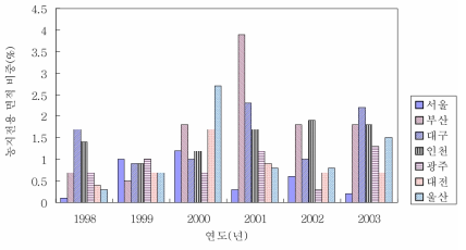 광역시별 농지전용 면적 비중(1998∼2003년) 자료: 농림부. 1998-2003.「광역시‧도별 농지전용 자료」 주: 전용면적 비중은 각 시설의 전용면적을 전체 전용면적으로 나누어 % 비율로 나타낸 것임