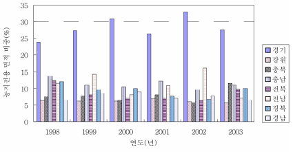 각 도별 농지전용 면적 비중(1998∼2003년) 자료: 농림부. 1998-2003.「광역시‧도별 농지전용 자료」 주: 전용면적 비중은 각 시설의 전용면적을 전체 전용면적으로 나누어 % 비율로 나타낸 것임