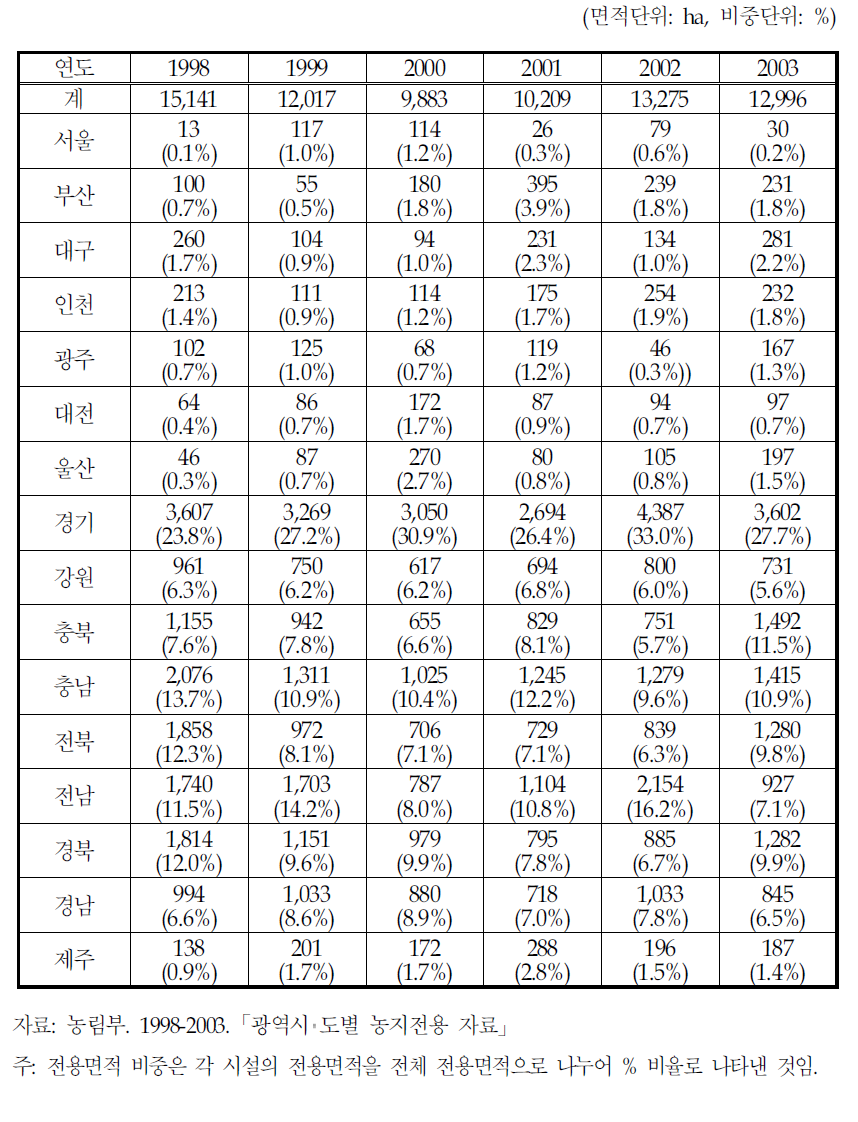 광역시‧도별 농지전용 면적 및 비중