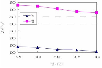 남양주시의 농경지(논, 밭) 면적의 변화 추이(1999-2003년) 자료: 농림부. 2000-2004. 「경지면적 통계」