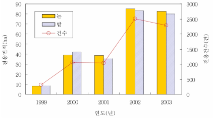 남양주시의 논, 밭 전용면적 및 전용건수(1999-2003년) 자료: 남양주시 농정과. 1999-2003. 「남양주시의 농지전용 자료」