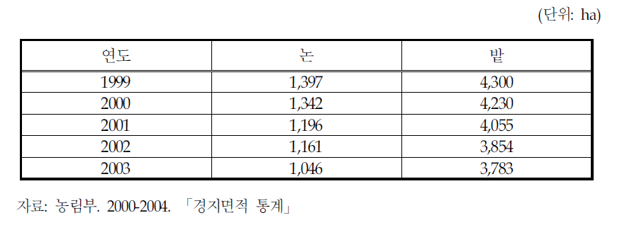 남양주시의 농경지(논, 밭) 면적의 변화추이(1999-2003년)