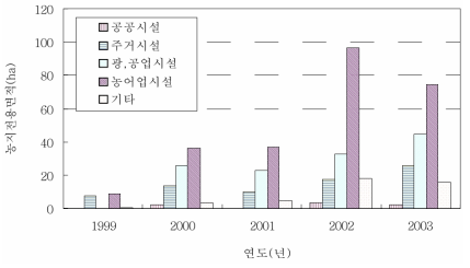 남양주시의 전용용도별 농지전용면적(1999-2003년) 자료: 남양주시 농정과. 1999-2003. 「남양주시의 농지전용 자료」