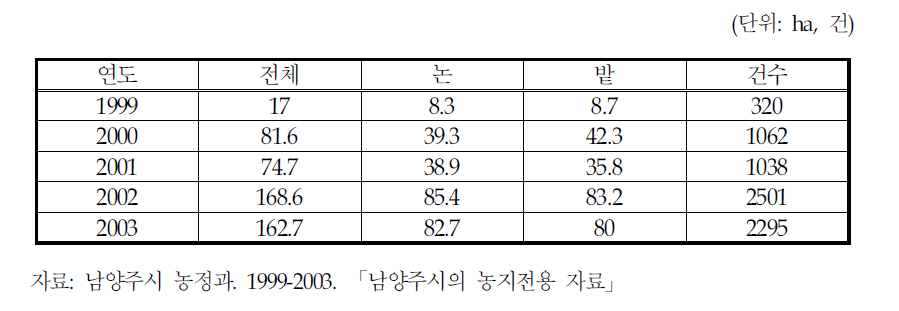 남양주시의 논, 밭의 전용 면적 및 전용건수(1999-2003년)