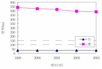 구리시의 농경지(논, 밭) 면적의 변화 추이(1999-2003년) 자료: 농림부. 2000-2004. 「경지면적 통계」