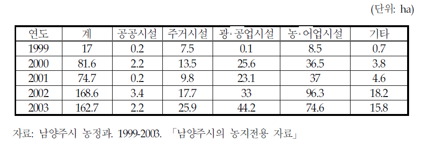 남양주시의 전용용도별 농지전용면적(1999-2003년)