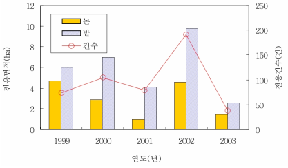 구리시의 논, 밭의 전용면적 및 전용건수(1999-2003년) 자료: 구리시 농정과. 1999-2003. 「구리시의 농지전용 자료」