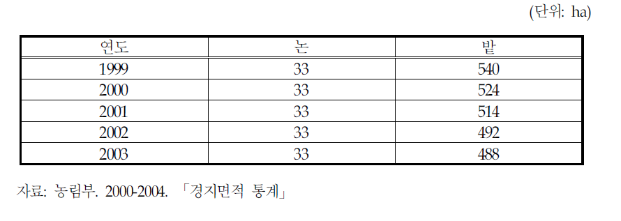 구리시의 농경지(논, 밭) 면적의 변화추이(1999-2003년)