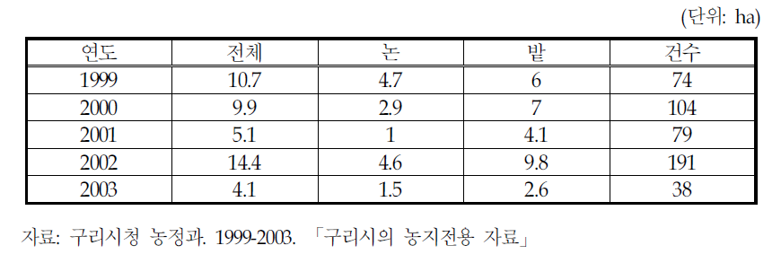 구리시의 논, 밭의 전용면적 및 전용건수(1999-2003년)