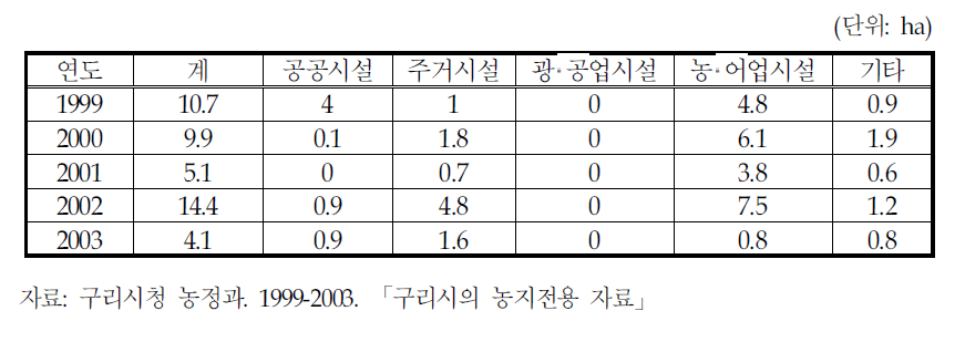 구리시의 전용용도별 농지전용면적(1999-2003년)