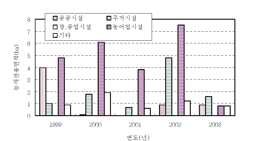 구리시의 전용용도별 농지 전용 면적(1999-2003년) 자료: 구리시청 농정과. 1999-2003. 「구리시의 농지전용 자료」