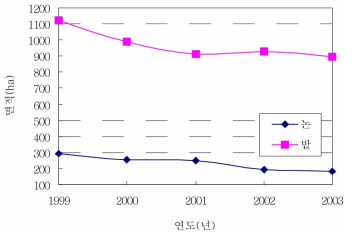 하남시의 농경지(논, 밭) 면적의 변화추이(1999-2003년) 자료: 농림부. 2000-2004. 「경지면적통계」