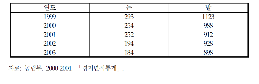 하남시의 농경지(논, 밭) 면적의 변화추이