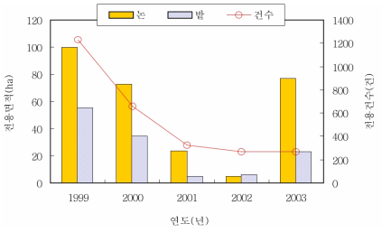 하남시의 논, 밭의 전용면적 및 전용건수(1999-2003년) 자료: 하남시 농정과. 1999-2003. 「하남시의 농지전용 자료」