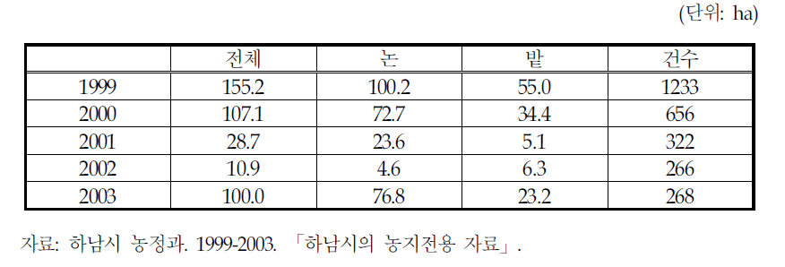 하남시의 논, 밭의 전용면적 및 전용건수(1999-2003년)